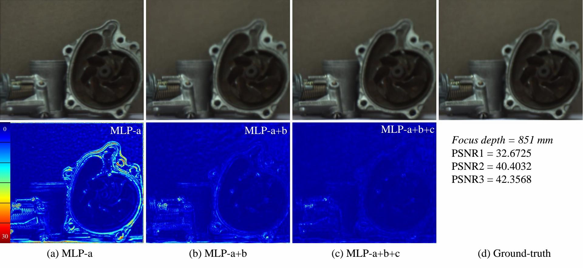 Focused image and error map for a mechanical part, comparing MLP-a, MLP-a+b, MLP-a+b+c, and ground-truth images with corresponding error maps and PSNR values.